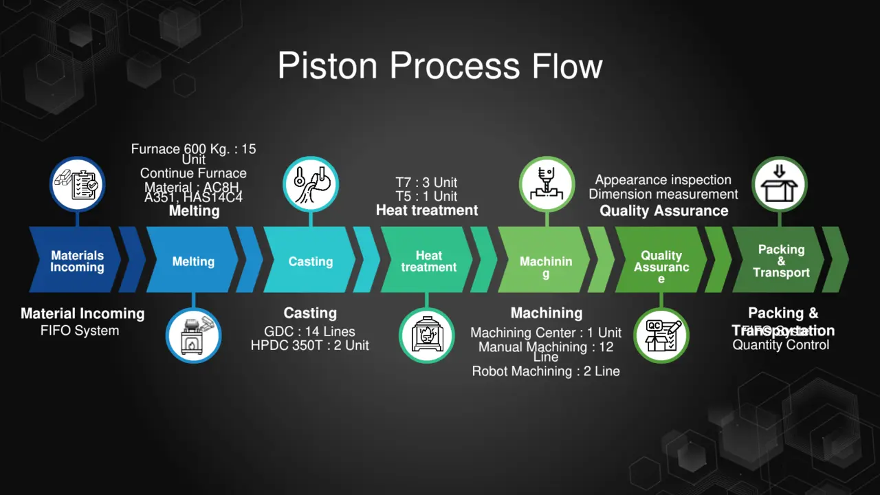กระบวนการผลิต Piston